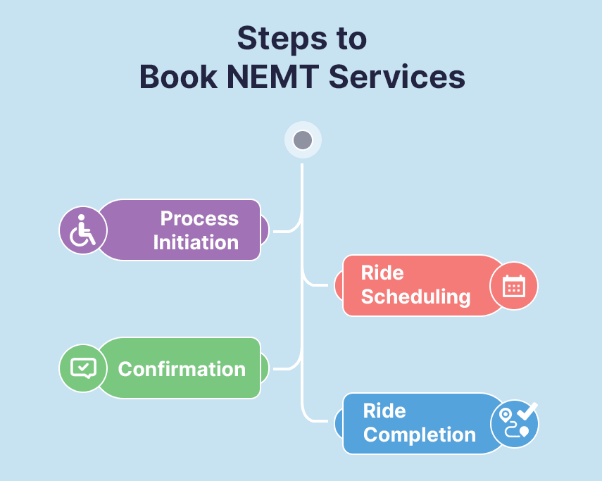 Steps to book nemt services